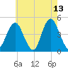Plumb Beach Channel tide chart for Wednesday, May 13, 2026