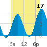 Plumb Beach Channel tide chart for Sunday, May 17, 2026