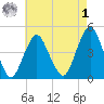 Plumb Beach Channel tide chart for Friday, May 1, 2026