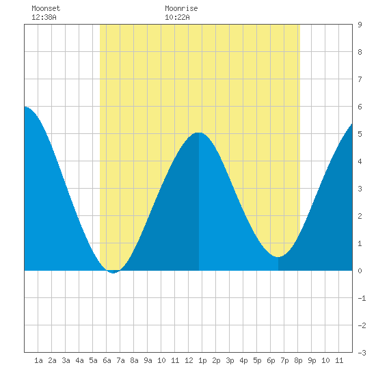 Plumb Beach Channel tide chart for Thursday, May 21, 2026