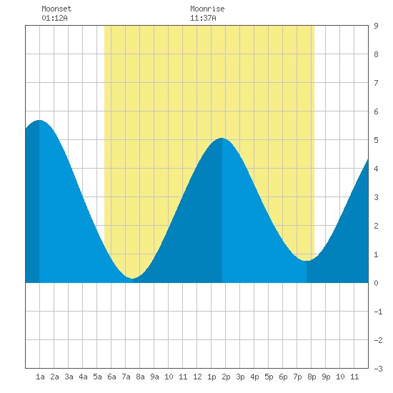 Plumb Beach Channel tide chart for Friday, May 22, 2026