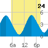 Plumb Beach Channel tide chart for Sunday, May 24, 2026