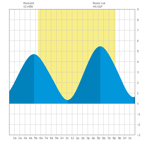 Plumb Beach Channel tide chart for Tuesday, May 26, 2026