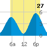 Plumb Beach Channel tide chart for Wednesday, May 27, 2026