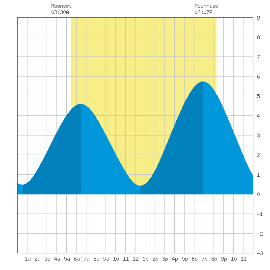 Plumb Beach Channel tide chart for Thursday, May 28, 2026