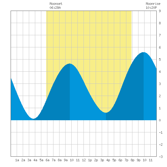 Plumb Beach Channel tide chart for Sunday, May 3, 2026