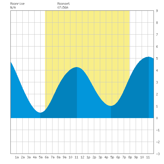 Plumb Beach Channel tide chart for Tuesday, May 5, 2026