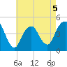 Plumb Beach Channel tide chart for Tuesday, May 5, 2026