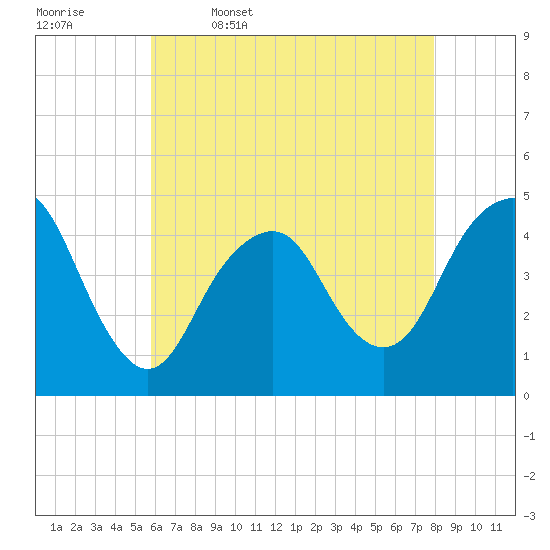Plumb Beach Channel tide chart for Wednesday, May 6, 2026