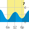 Plumb Beach Channel tide chart for Thursday, May 7, 2026