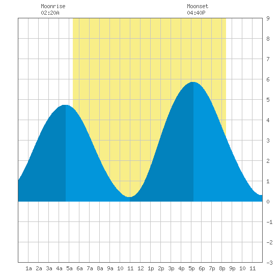 Plumb Beach Channel tide chart for Thursday, June 11, 2026