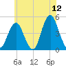 Plumb Beach Channel tide chart for Friday, June 12, 2026