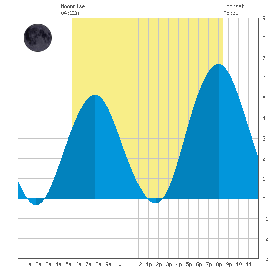 Plumb Beach Channel tide chart for Sunday, June 14, 2026