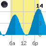 Plumb Beach Channel tide chart for Sunday, June 14, 2026