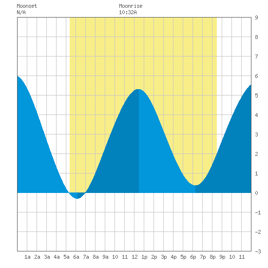 Plumb Beach Channel tide chart for Friday, June 19, 2026