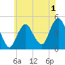 Plumb Beach Channel tide chart for Monday, June 1, 2026