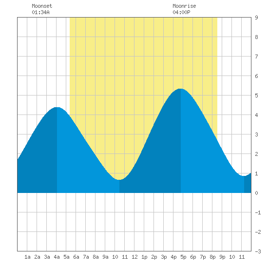 Plumb Beach Channel tide chart for Wednesday, June 24, 2026
