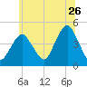 Plumb Beach Channel tide chart for Friday, June 26, 2026
