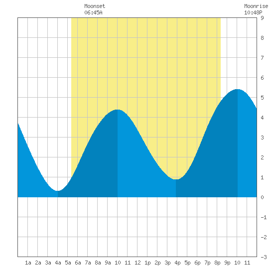 Plumb Beach Channel tide chart for Tuesday, June 2, 2026