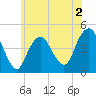 Plumb Beach Channel tide chart for Tuesday, June 2, 2026