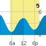 Plumb Beach Channel tide chart for Friday, June 5, 2026