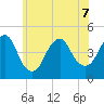 Plumb Beach Channel tide chart for Sunday, June 7, 2026