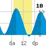 Plymouth tide chart for Sunday, January 10, 2021