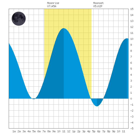 Plymouth tide chart for Wednesday, January 13, 2021