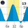 Plymouth tide chart for Wednesday, January 13, 2021