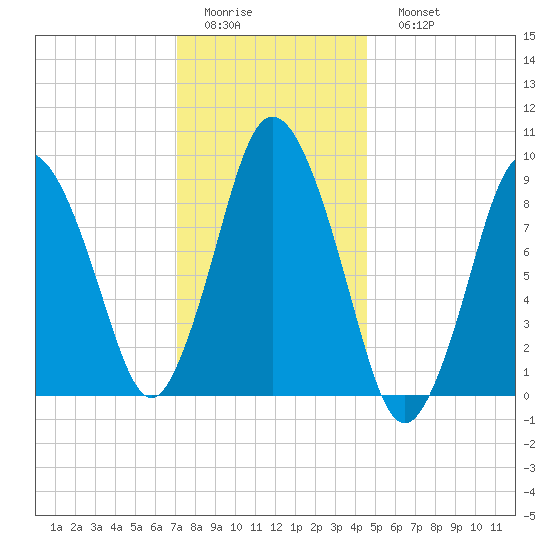 Plymouth tide chart for Thursday, January 14, 2021