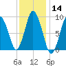 Plymouth tide chart for Thursday, January 14, 2021