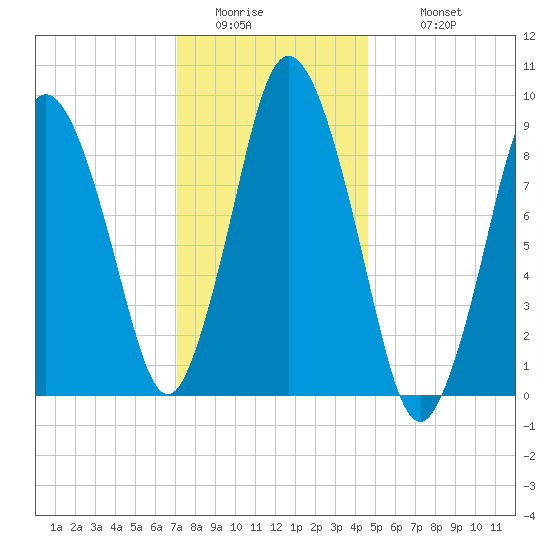 Plymouth tide chart for Friday, January 15, 2021