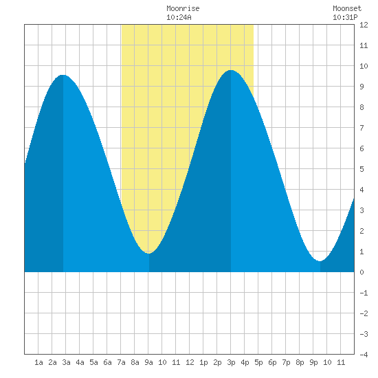 Plymouth tide chart for Monday, January 18, 2021
