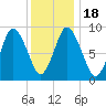Plymouth tide chart for Monday, January 18, 2021