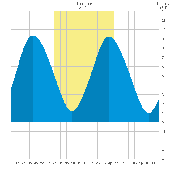 Plymouth tide chart for Tuesday, January 19, 2021