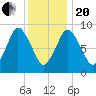 Plymouth tide chart for Wednesday, January 20, 2021