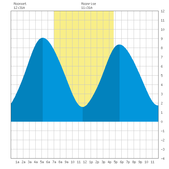Plymouth tide chart for Thursday, January 21, 2021