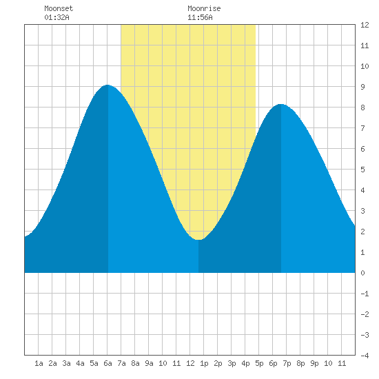 Plymouth tide chart for Friday, January 22, 2021