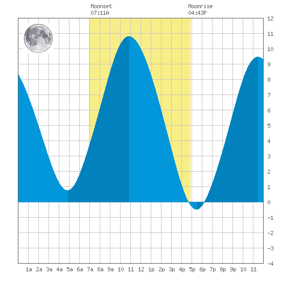Plymouth tide chart for Thursday, January 28, 2021