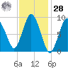 Plymouth tide chart for Thursday, January 28, 2021
