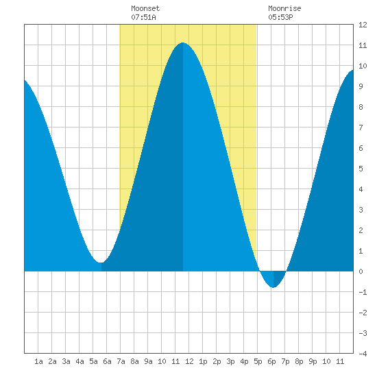 Plymouth tide chart for Friday, January 29, 2021