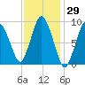 Plymouth tide chart for Friday, January 29, 2021
