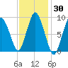 Plymouth tide chart for Saturday, January 30, 2021