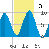 Plymouth tide chart for Sunday, January 3, 2021