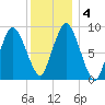 Plymouth tide chart for Monday, January 4, 2021