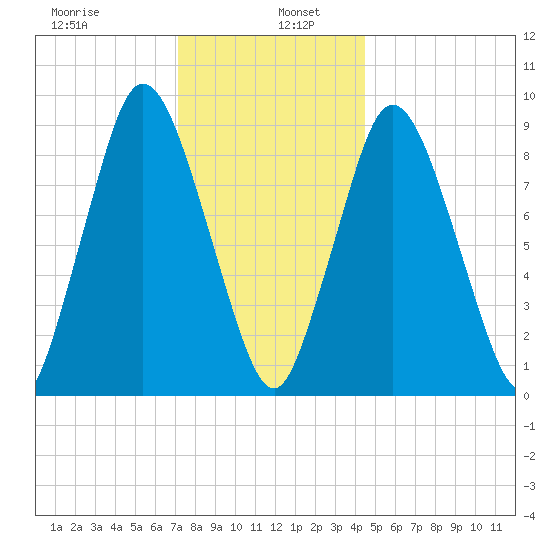Plymouth tide chart for Thursday, January 7, 2021