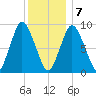 Plymouth tide chart for Thursday, January 7, 2021