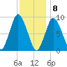 Plymouth tide chart for Friday, January 8, 2021