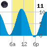 Plymouth tide chart for Thursday, February 11, 2021