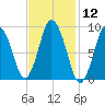 Plymouth tide chart for Friday, February 12, 2021